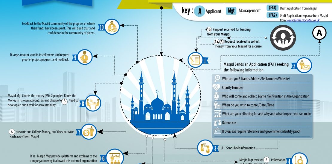 Safer Giving Infographic for Mosques to ensure a safe process of giving money